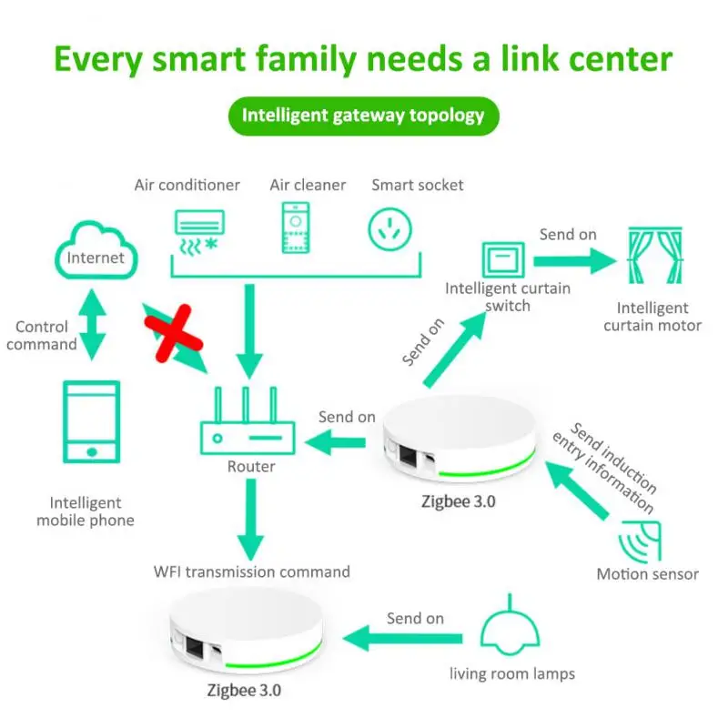 

New Smart Gateway ZigBee WiFi bluetooth-compatible Mesh Hub Work With Tuya Smart App Voice Control Via Alexa Home