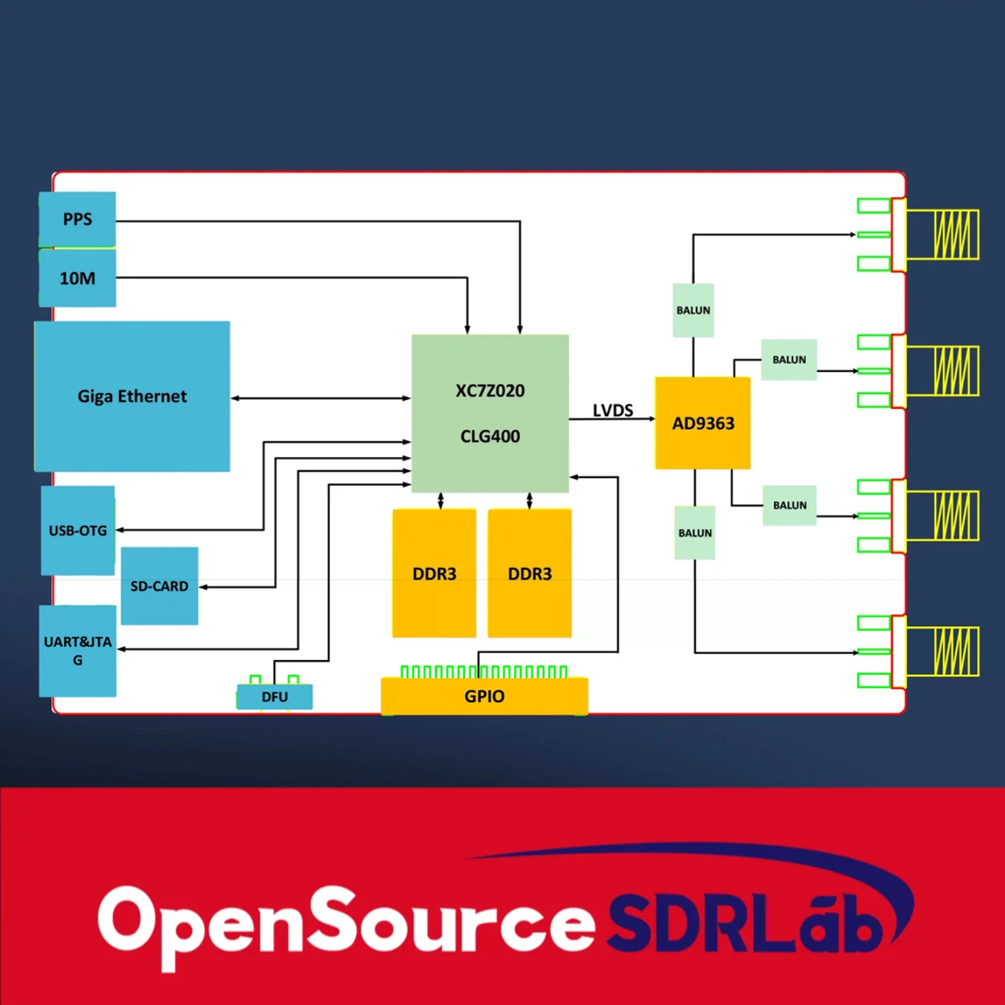 OpenSourceSDRLab Software defined radio AD936x development board ZYNQ7020 ADI Pl