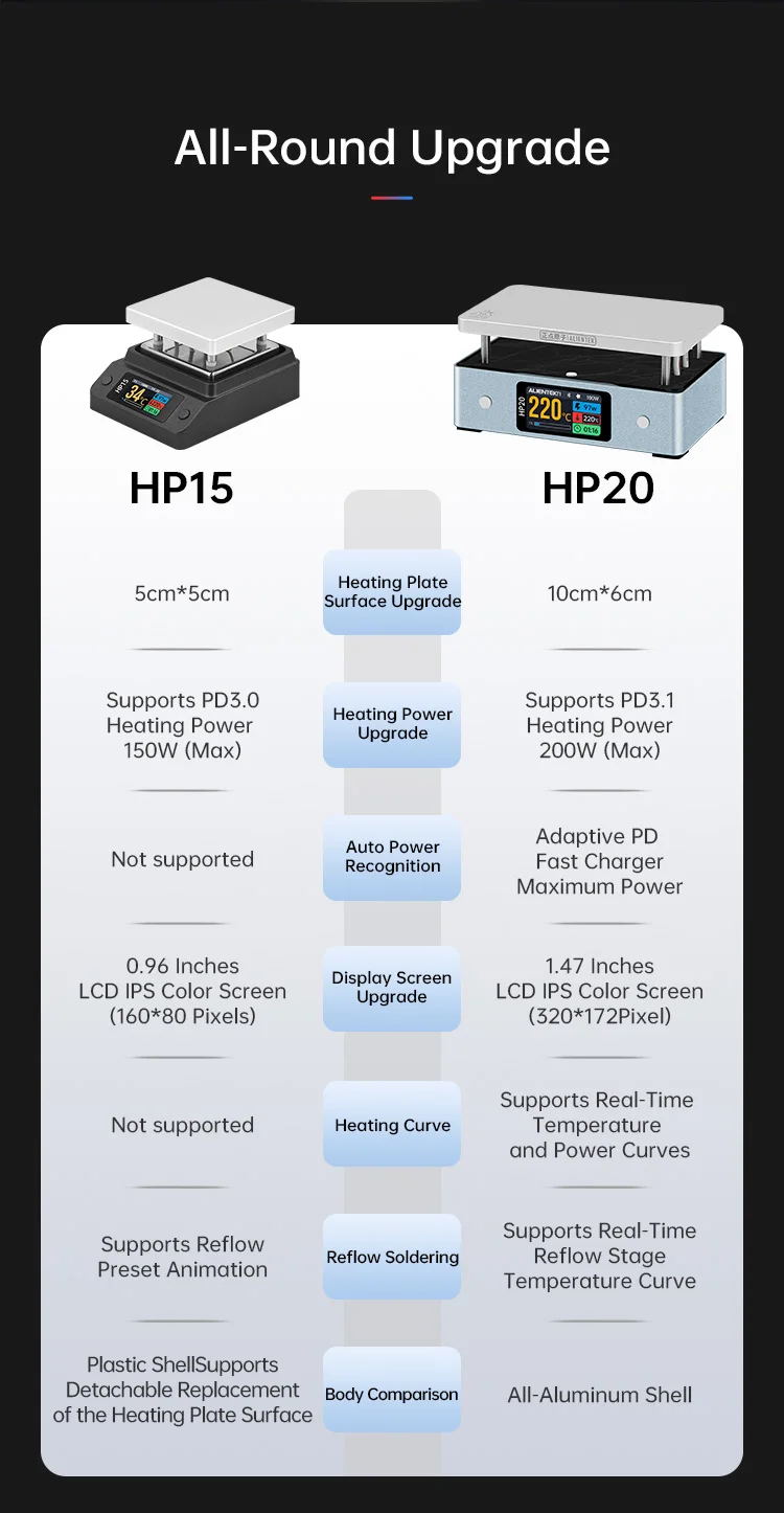 HP20 Hot Plate Preheater MINI Heating Plate Soldering Station PD3.1 Digital Cons