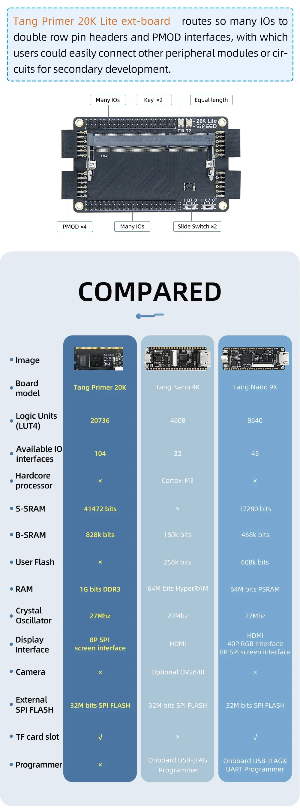 Sipeed Tang Primer 20K GW2A-LV18PG256C8/I7 FPGA GoAI Core Board 128M DDR3 Logic