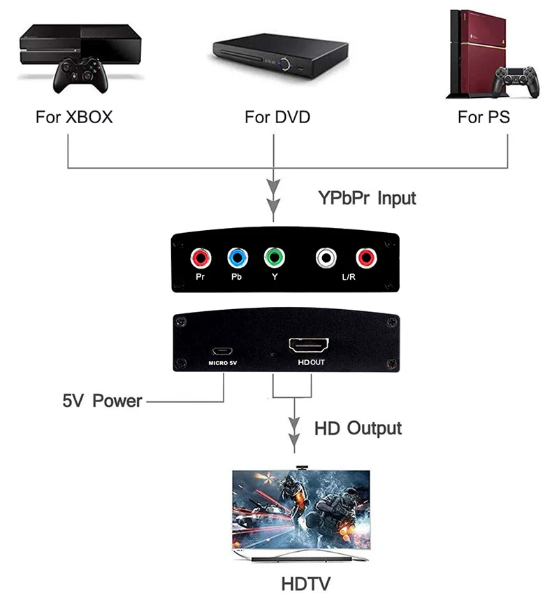YPbPr-HDMI ȣȯ 1080p    , DVD PSP Xbox360 PS2-HDTV  5RCA RGB-HDMI ȣȯ