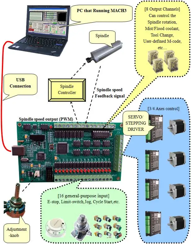 LF77-AKZ250 USB Mach3 CNC motion controller board connection diagram