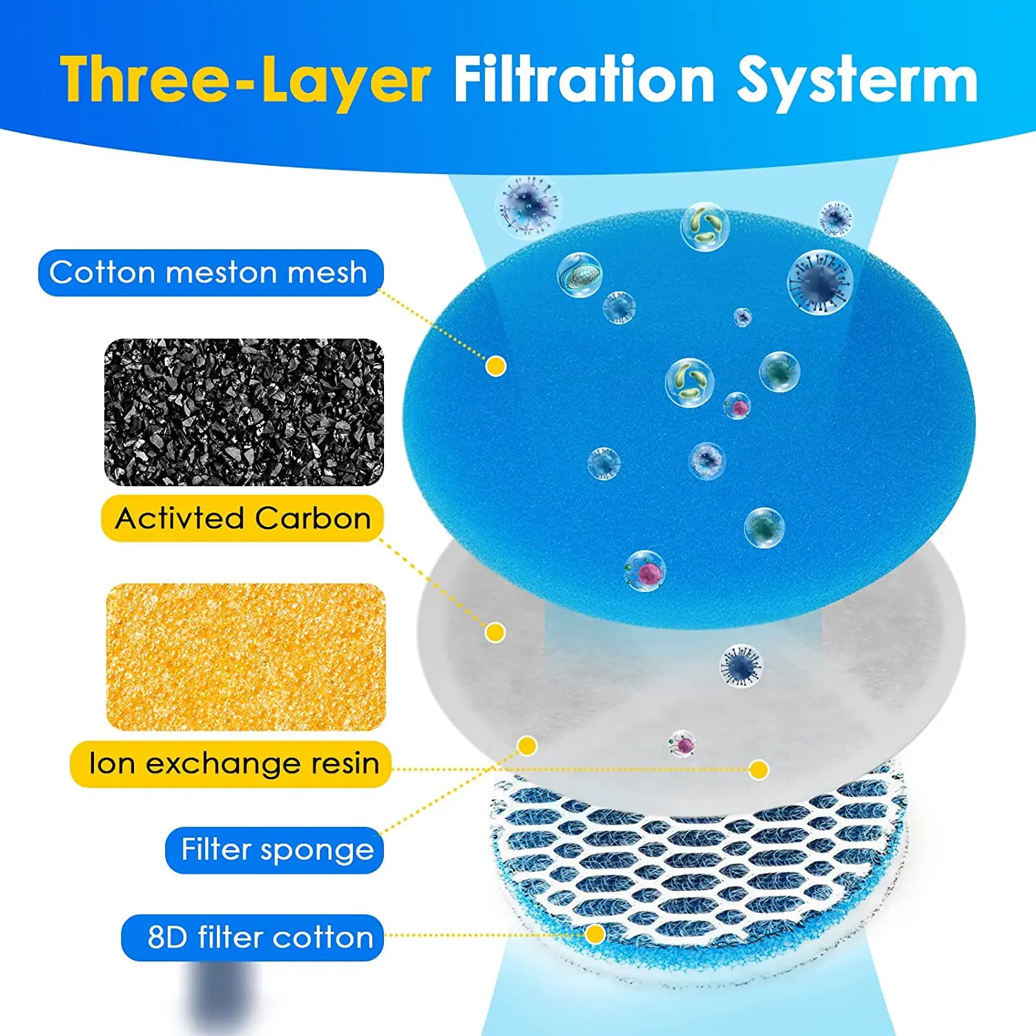 Sesyomr Cat Water Fountain Filters - 4 Pack Replacement For Round Stainless Steel Pet Fountains