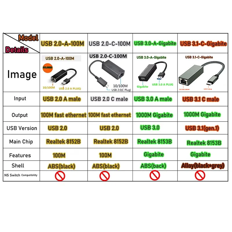 High-Speed USB Network Adapter with Realtek Chip for Ethernet Connectivity