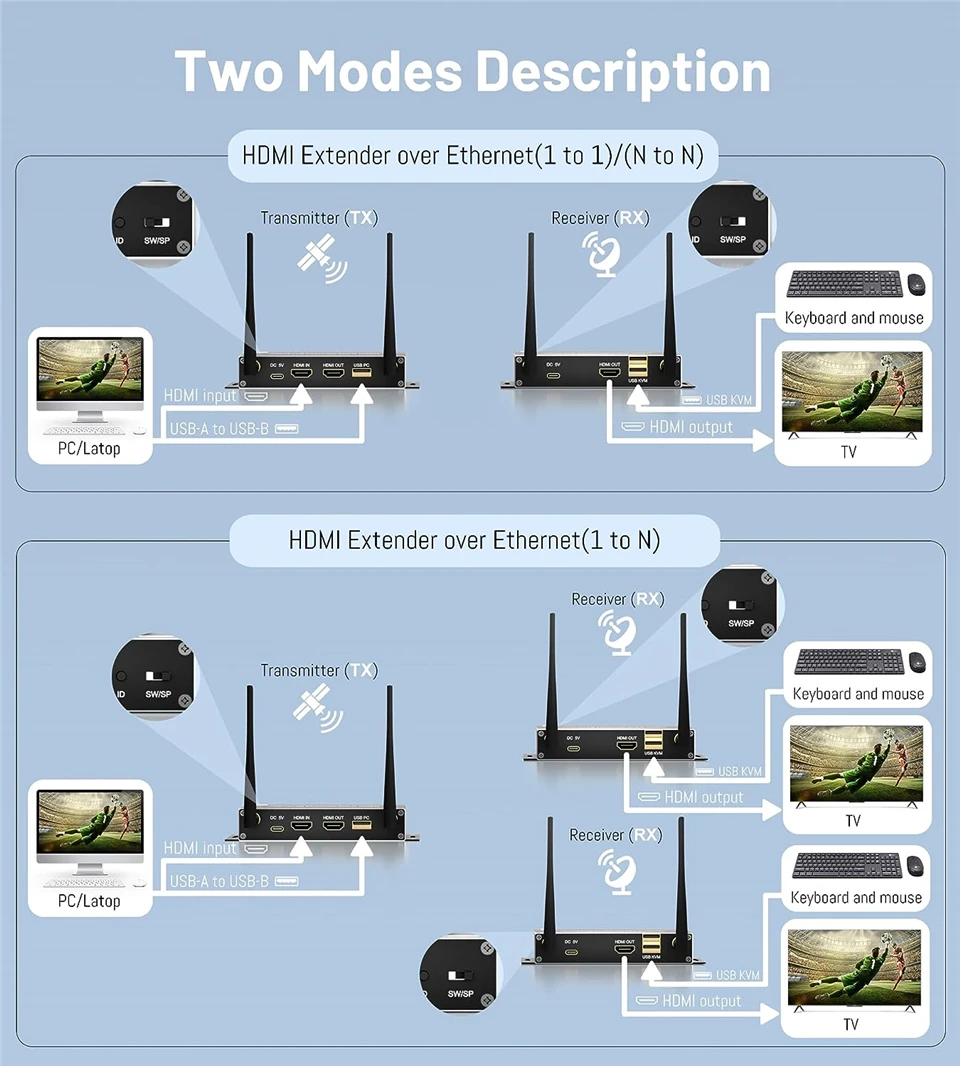 4K Wireless HDMI Video Transmitter and Receiver 5G 200M 1080P HDMI KVM Extender