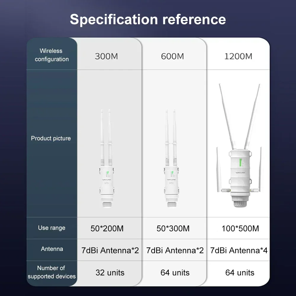 Wavlink High Power AC1200 Outdoor Waterproof Wireless WiFi Repeater AP/WiFi Router Dual Dand 5G Long Range Extender Antenna 6