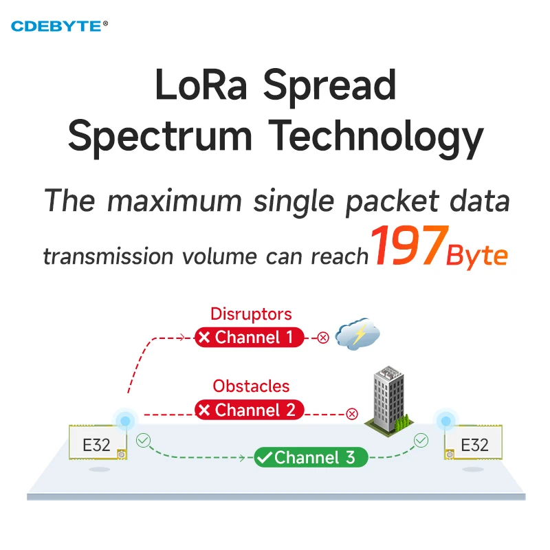 SX1278 LoRa Spread Spectrum 433MHz UART CDEBYTE E32-400T20S 20dBm Data Transmission Module Wireless Transmission Low Power