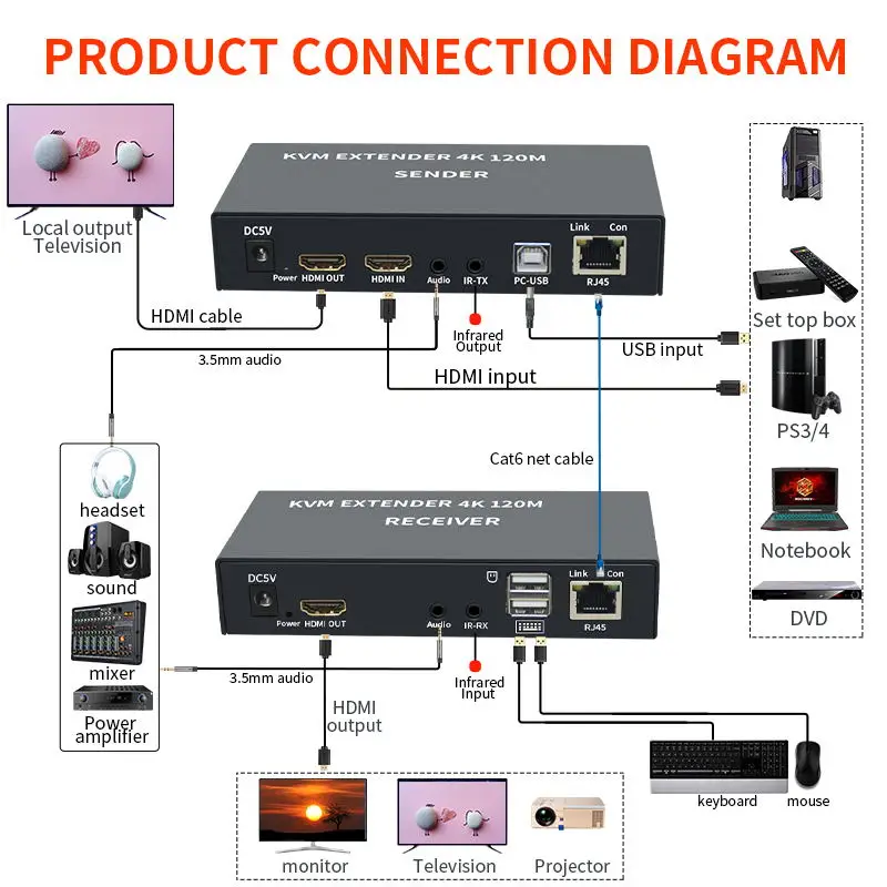 4K 120M HDMI KVM ͽٴ Cat5e/6 Rj45 ̺ HDMI USB ͽٴ ۽ű,     USB 콺 Ű