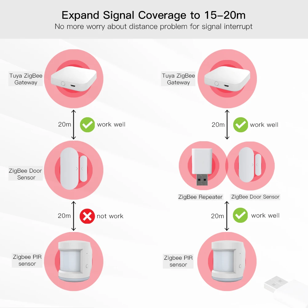 MOES – amplificateur répéteur de Signal Tuya ZigBee, extension USB pour appareils intelligents, Transmission Stable, Module domestique 15-20M