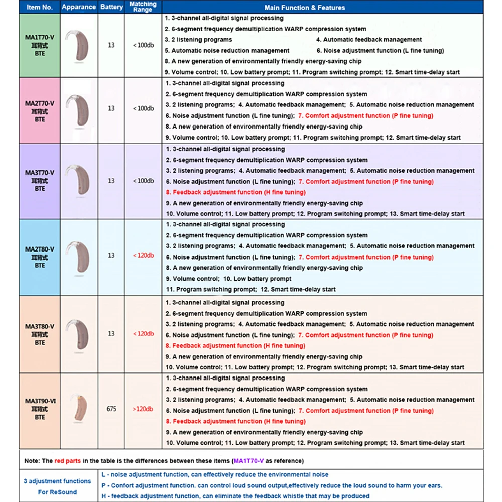 Resound Hearing Aid 120dB Original High Power Imported Chipsfor MA1T70-V MA3T70-V MA3T90-V IDigital BTE Deafness Hearing Aid