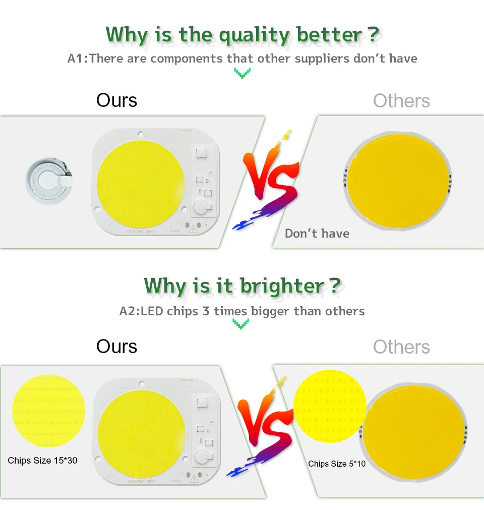 Description Picture 4 of itemLED Chip COB Driveless 50W AC 220V Round Φ60mm Flip Lamp Beads Driverless Smart IC Bulb Lampada For DIY Floodlight Spotlight