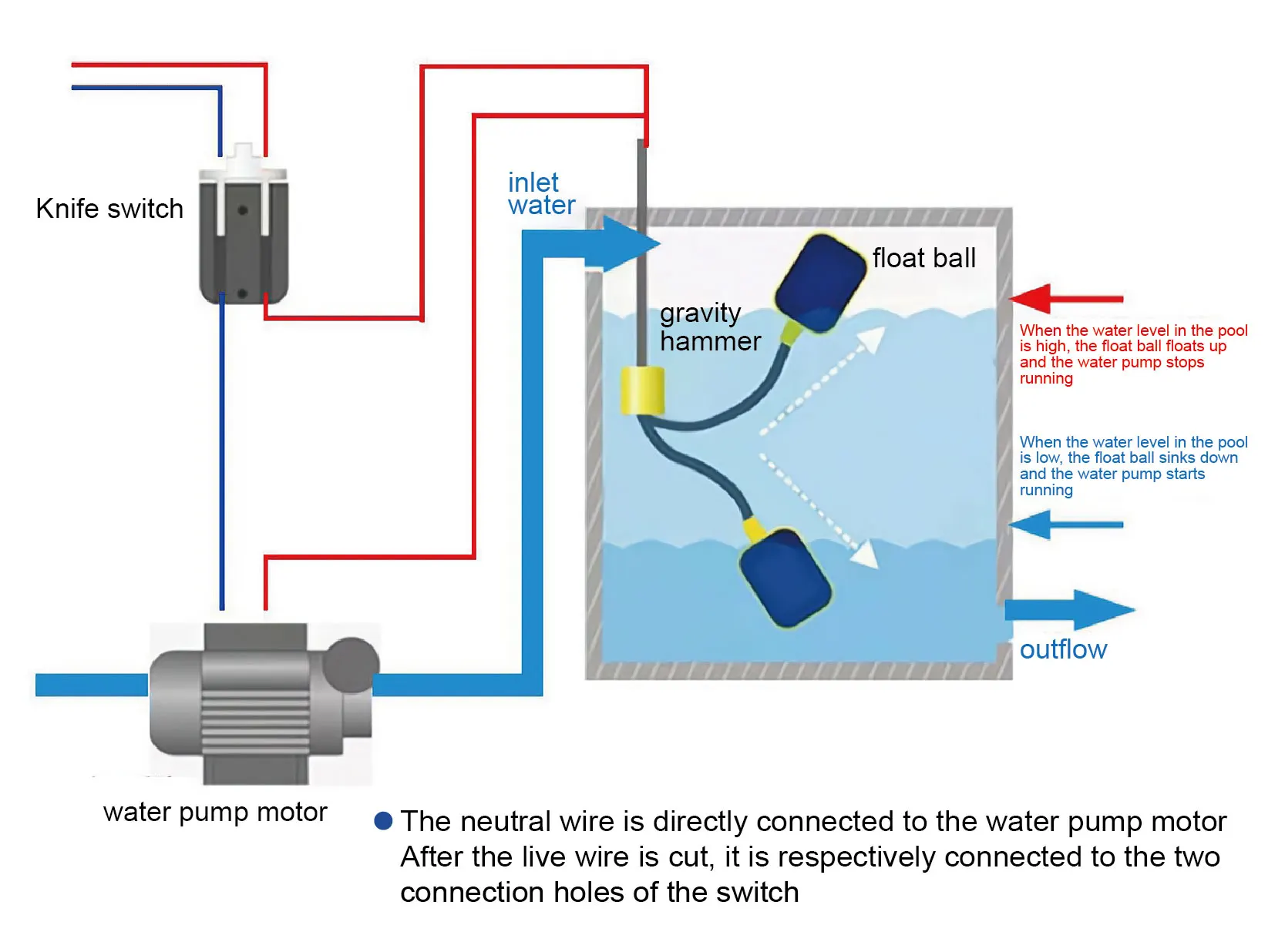 PP Cable Float Switch 2-6m IP65 Waterproof Liquid Level Controller 1650W Single