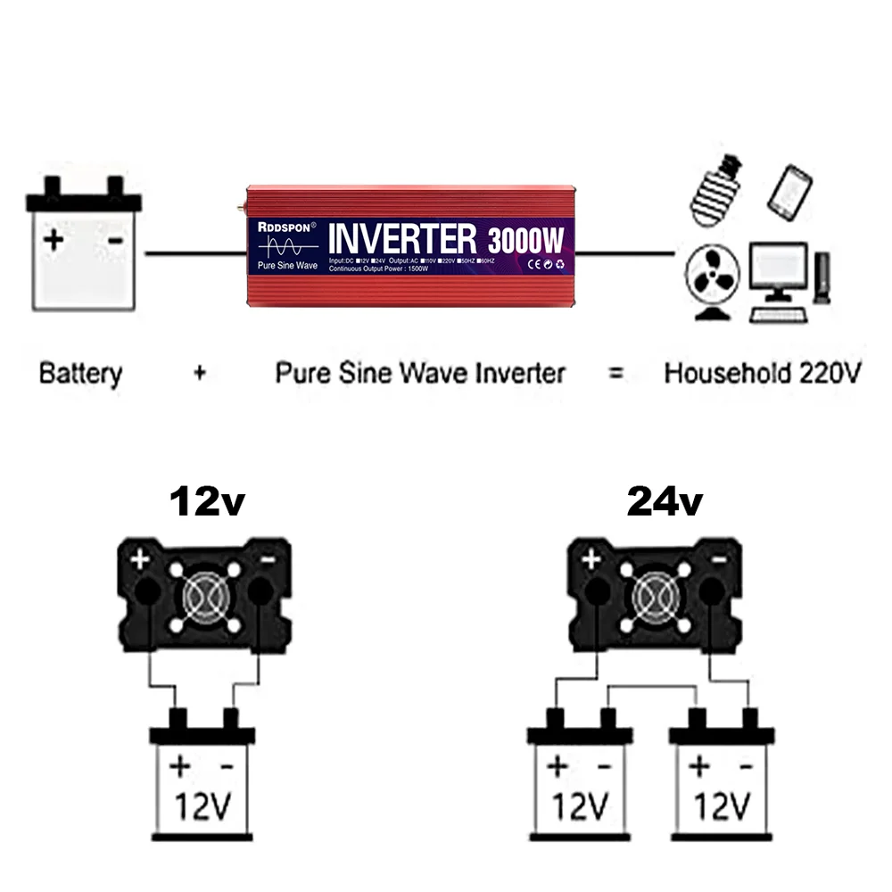 Description Picture 3 of itemPower Inverter Pure Sine Wave 3000W 2200W 1600W 1000W Portable Solar Inverter DC 12/24v to AC 220v Converter for Car Transformer