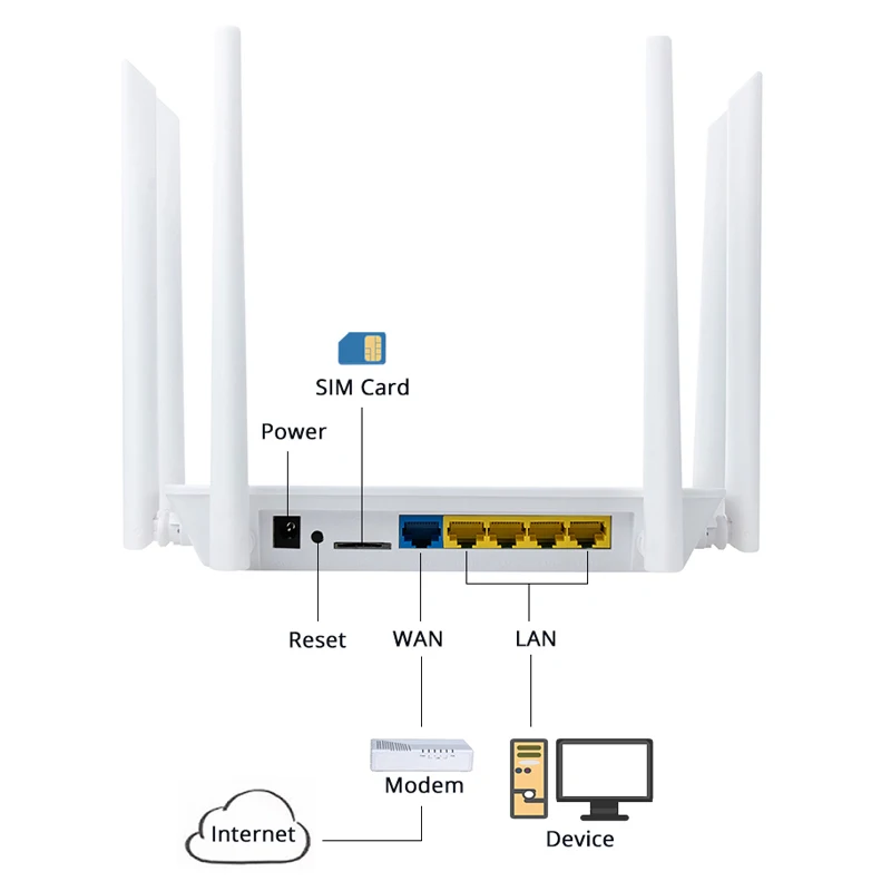 Router Wi-fi sem Fio 1200mbps 4g Cartão Sim 2.4g & 5.8ghz Dual Band 4g Router Wi-fi com Slot para Cartão Sim sem Fio Antenas de Alto Ganho 5g Roteadores sem fio - Imagem 2