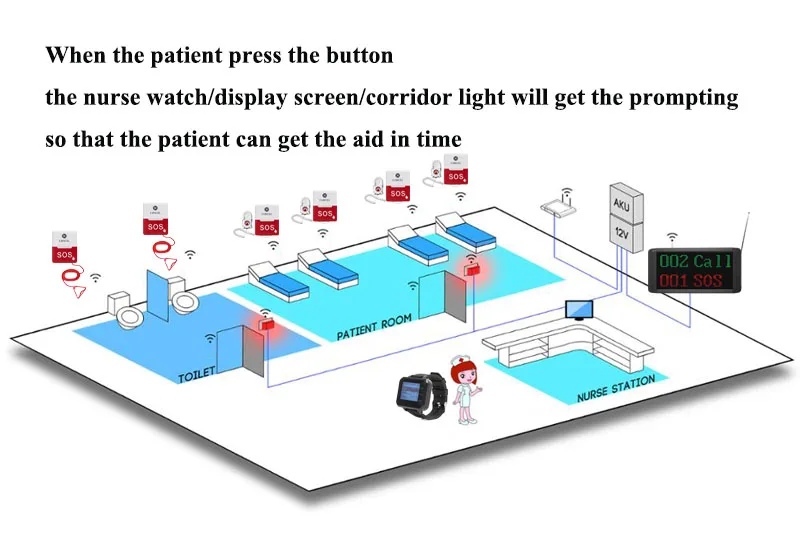 Description Picture 4 of itemHospital Nurse Call System Assisted Living 3 Watch Pager Receiver 15 Sos Button For Calling Admin Nurse When In Emergency