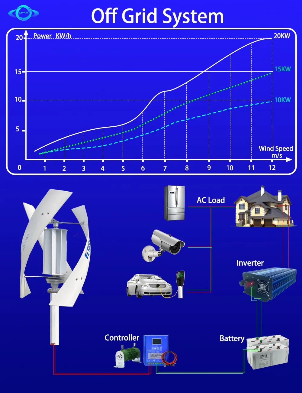 Description Picture 5 of itemVertical Wind Turbine Generator 12V 24V 48V 15KW 20KW Alternative Free Energy Windmills With MPPT Hybrid Controller For Home Use