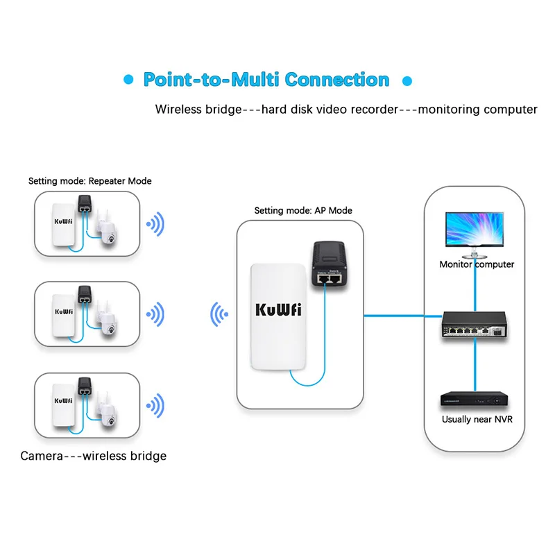 2.4Ghz 300Mbps Outdoor CPE Bridge Wireless Wifi Router AP Repeater Mode Long Range Extender Wireless Bridge PTP PTMP 1KM