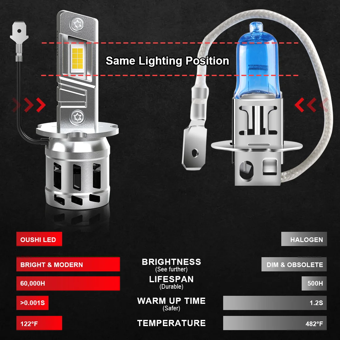 OUSHI 2개 H3 자동차 LED 헤드라이트 전구 슈퍼 LED 6000K 화이트 H3 램프 플러그 앤 플레이 DC 12V 포르쉐 카이엔 레인지로버 스포츠용