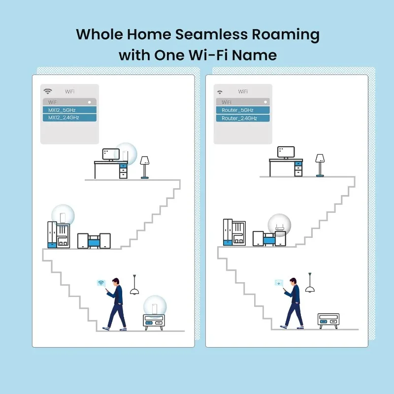 AX3000 Mesh WiFi 6 System Nova MX12-7000 sq.ft WiFi Coverage - Whole Home WiFi Mesh System - 1.7 4