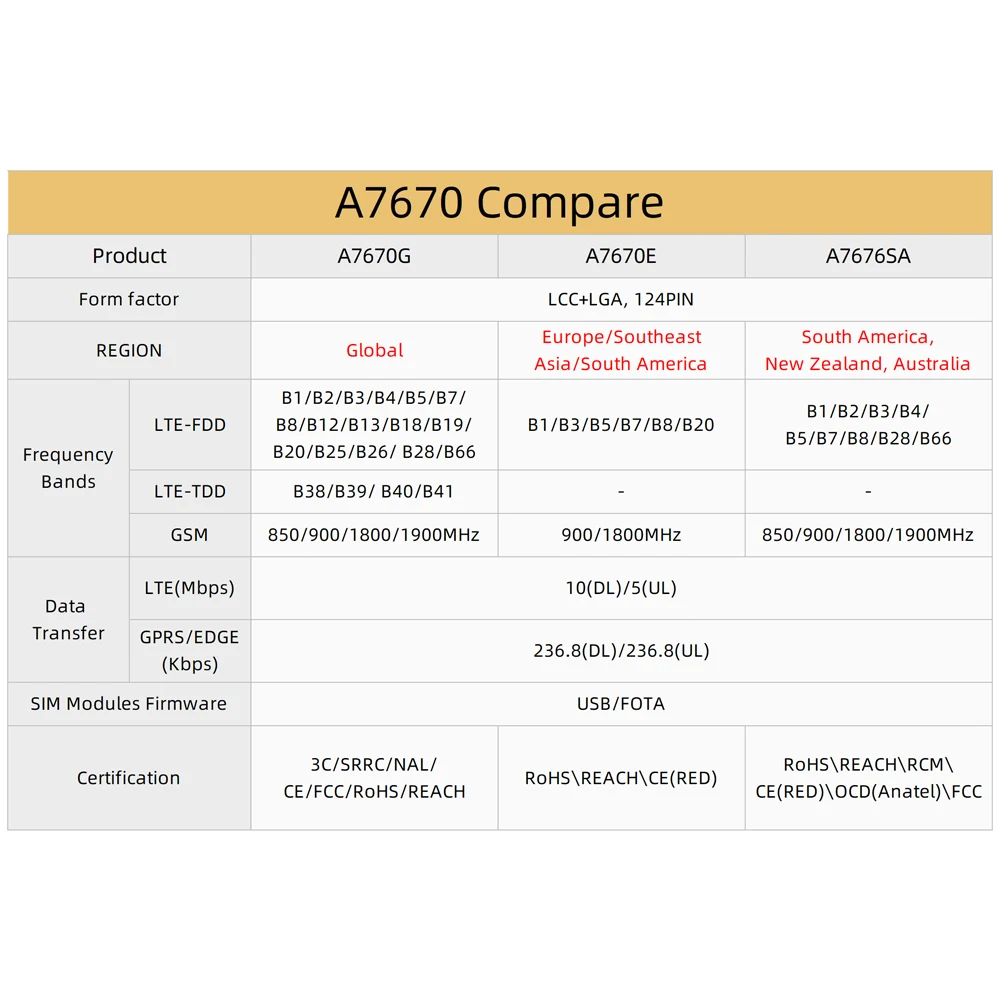 Lilygo® Ttgo T-a7670g e SA r2 4g Placa de Desenvolvimento Lte Cat1 Módulo Sim Esp32 Apoio Gsm Gprs Borda tf Cartão A7670g A7670e A7670sa - Image 6