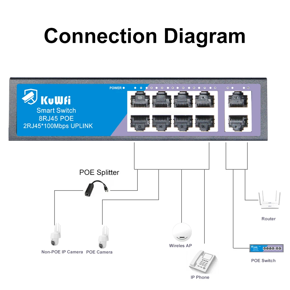4/8Port POE Ethernet Network Switch 100Mbps 48V POE Fast RJ45 Uplink Port Support CCTV IP Camera Wireless AP Router