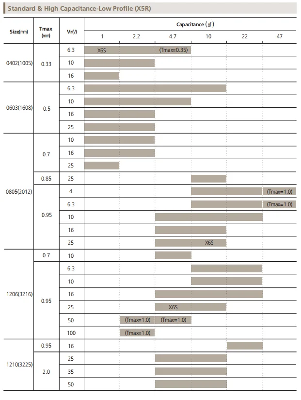 100PCS SMD Capacitors 0402 0603 0805 1206 1pF 3.5pF 6.8pF 82pF 100pF 1nF 10nF 1 10uF UF 100nF 220pF 22nF 220nF 47nF 47uF
