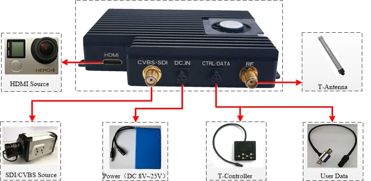 20km NLOS COFDM HD UAV Video Transmitter Industrial Drone UGV USV AntiJamming Communication H.264 Streaming Encoder Lidar Mapper