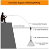 High Carbon Steel Frame Fishing Net Trap Mesh Luminous Bead Netting Sea Fish Net Tackle Design Feeder Fishing Trap 4