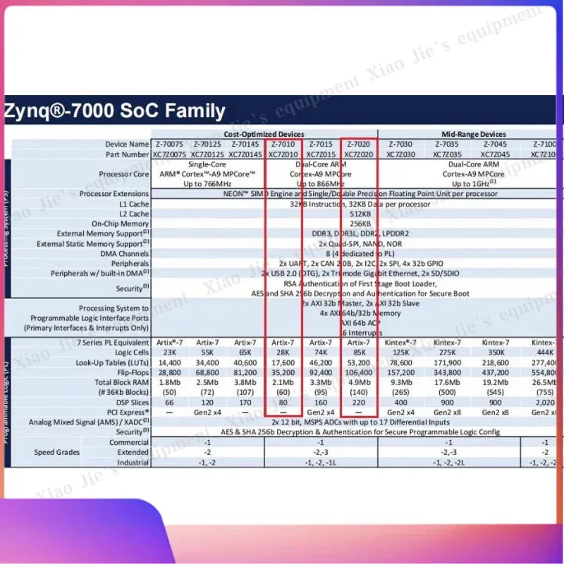 ZYNQ 7010 ZYNQ 7020 Xilinx 듀얼 기가비트 이더넷을 갖춘 FPGA 개발 보드용 CY