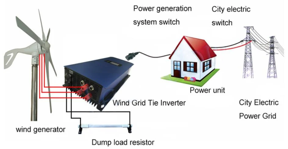 2000W Wind Grid Tie Pure Sine Wave Inverter Source Power from the Wind Turbine Input45V ~ 90V Output Frequency 46Hz~65Hz