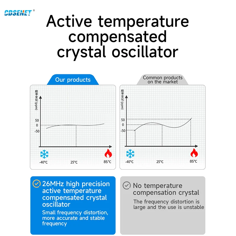 BDS/GPS/GLONASS/GALILEO GNSS Positioning Module RS232 CDSENET E108-GN04G-232 IP67 Waterproof Low Power Ceramic Antenna