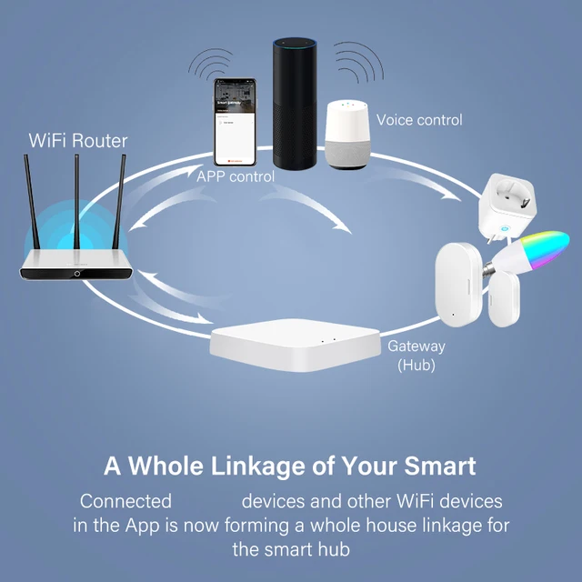 Tuya ZigBee Multi-mode Gateway Hub Smart Home WiFi Bridge Bluetooth Mesh Smart Life Remote Control Works With Alexa Google Home 6