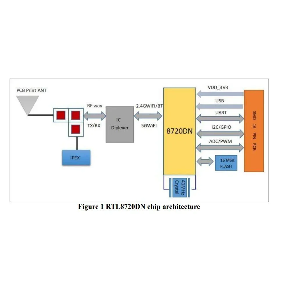 BW16-KIT BW16 RTL8720DN NodeMCU Dual-band wifi+ BLE5.0 module electronics smart life smart home appliances