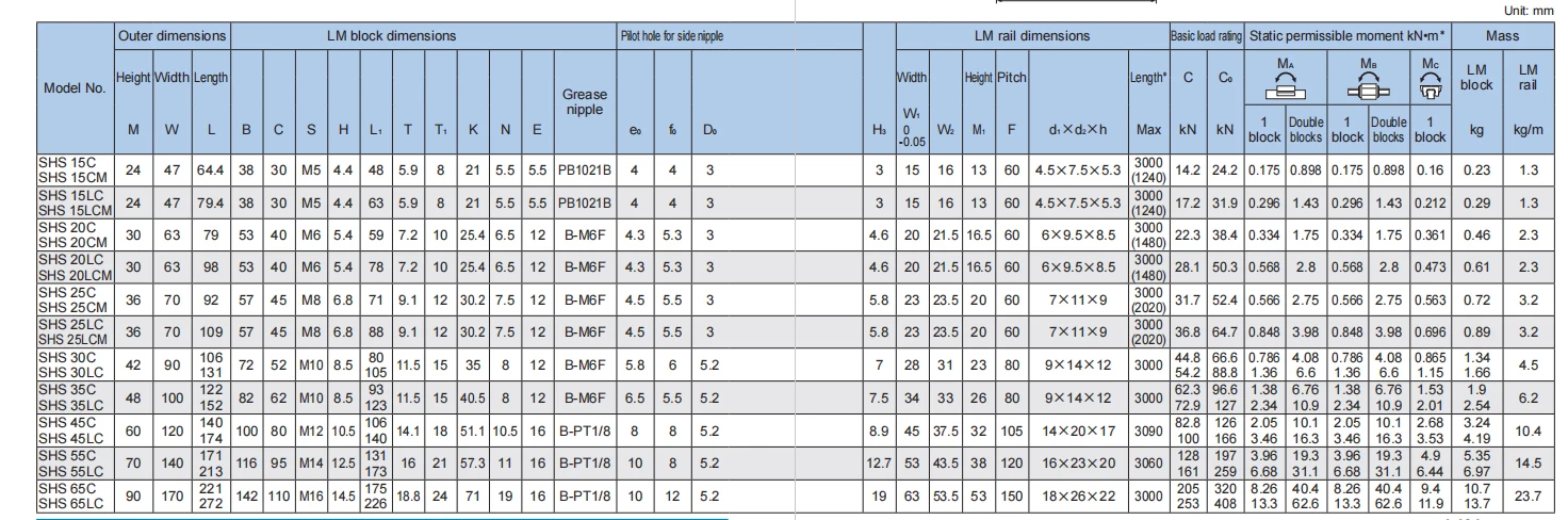 Original THK Linearführungsschlitten SHS35C SHS35 SHS35C1SS SHS35C1UU SHS35CSS SHS35CUU Schiene – Detail 9