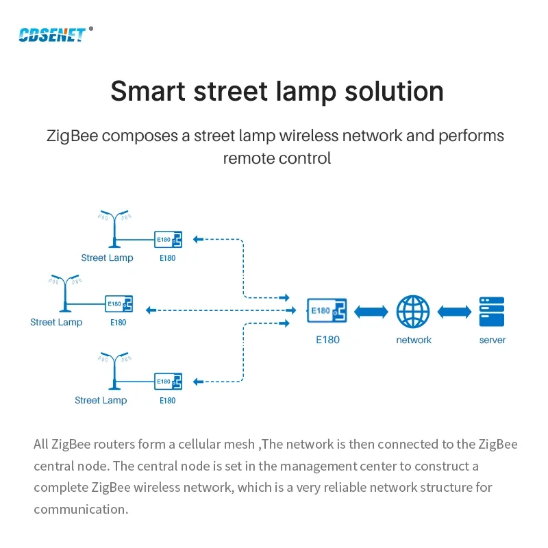 JN5189 ZIGBEE3.0 무선 SOC 모듈, SMD 저전력 소비, CDSENET E180-Z8910SP 스탬프 홀, PCB 안테나, 2.4GHz, 11dBm, 500m
