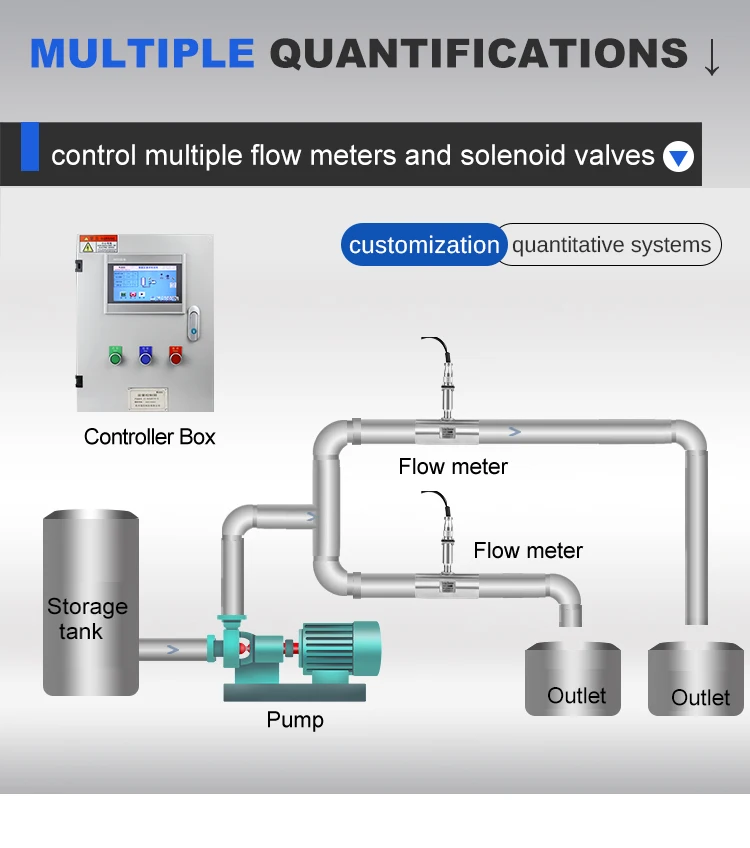 Intelligent Quantitative Control Instrument System Liquid Flow Meter Automatic W