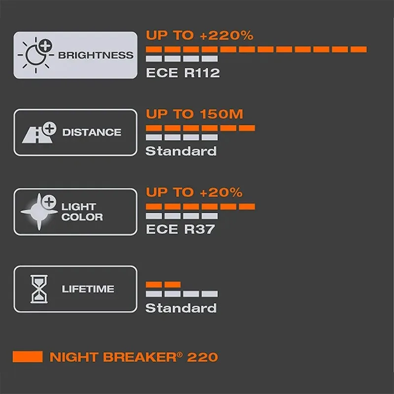 오스람 나이트 브레이커 220 H7 12V 55W 자동차 할로겐 램프 +220% 밝기 +150m 장거리 조명 파워 오리지널 하이/로우 빔 독일 제조