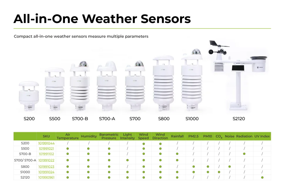 SenseCAP S1000 10-in-1 Compact Weather Station Sensor Measure Air Temp Wind Spee