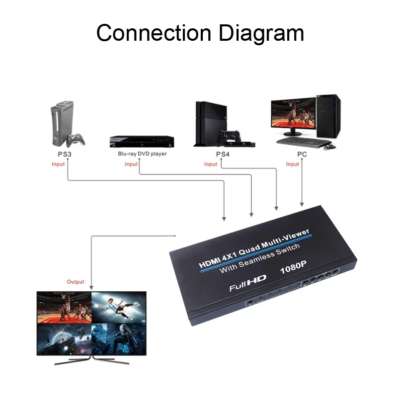 HDMI  ũ Ƽ, 1080P, 4 in 1 Out, ɸ ó, ī޶, Ʈ, PC, TV, 6  ÷ , 4x1