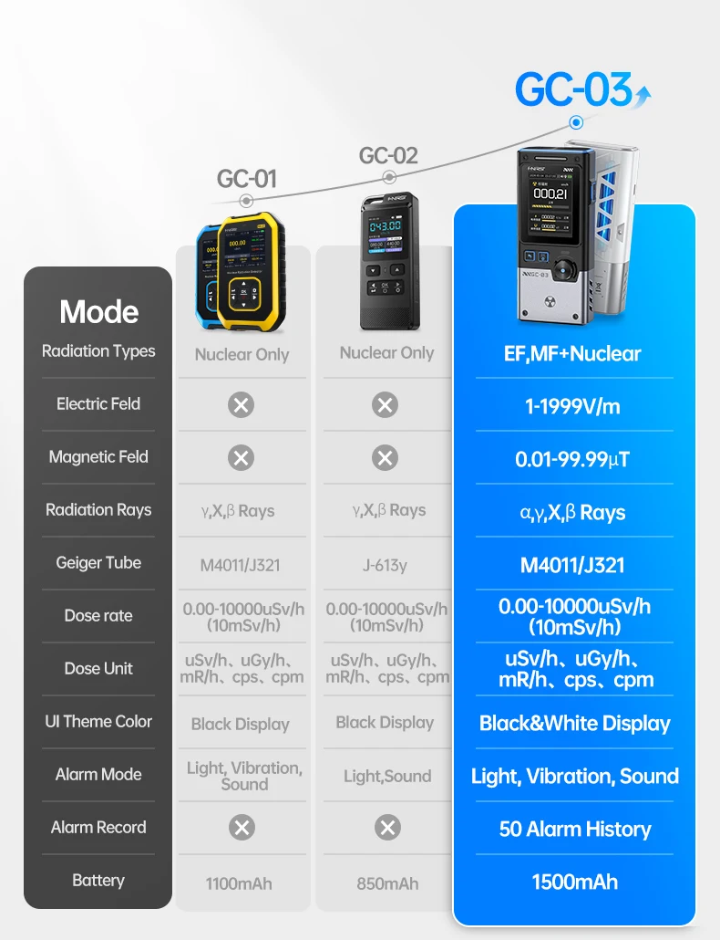 GC-03 3-IN-1 Electromagnetic Radiation Detector, Electric & Magnetic Field Stren