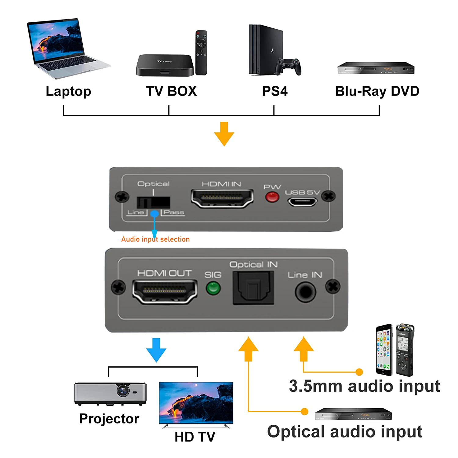 HDMI  Ӻ  佺ũ Ƴα, HDMI 2.0 , HDR , ִ 4K 60Hz н, 3.5mm Է, 18G