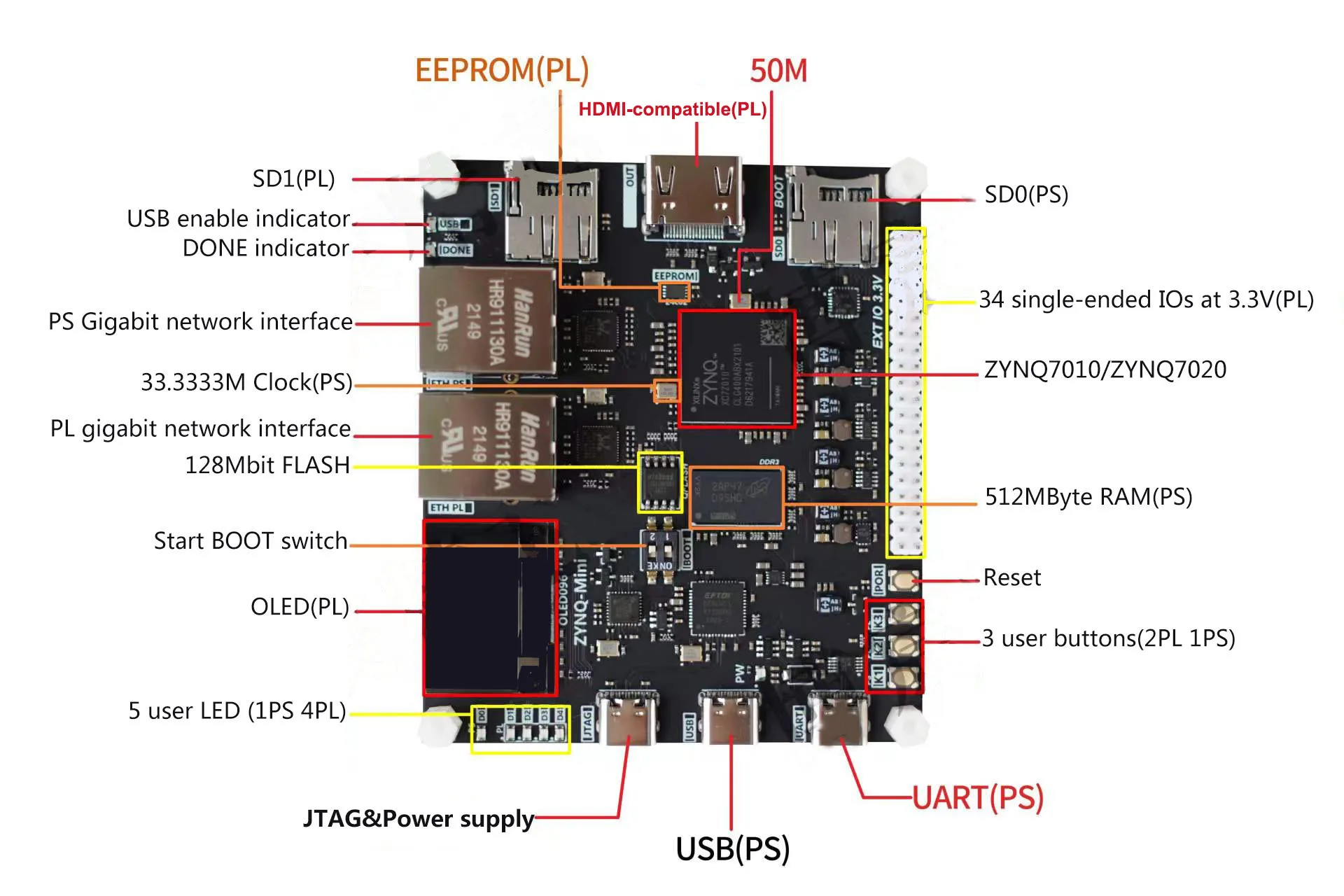 Educational Pocket Xilinx Development Board ZYNQ7000 XC7Z010