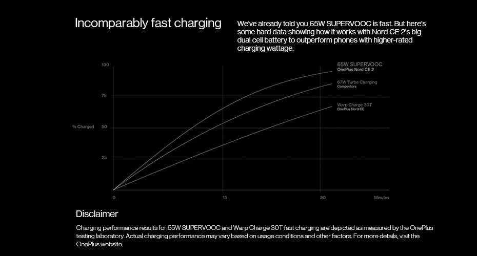 2022 OnePlus Nord CE 2 5G MTK Dimensity 900 Smart CellPhones 8G 128GB 6.43'' AMOLED Display 64MP Camera 65W Charge Mobile Phone oneplus nord top model