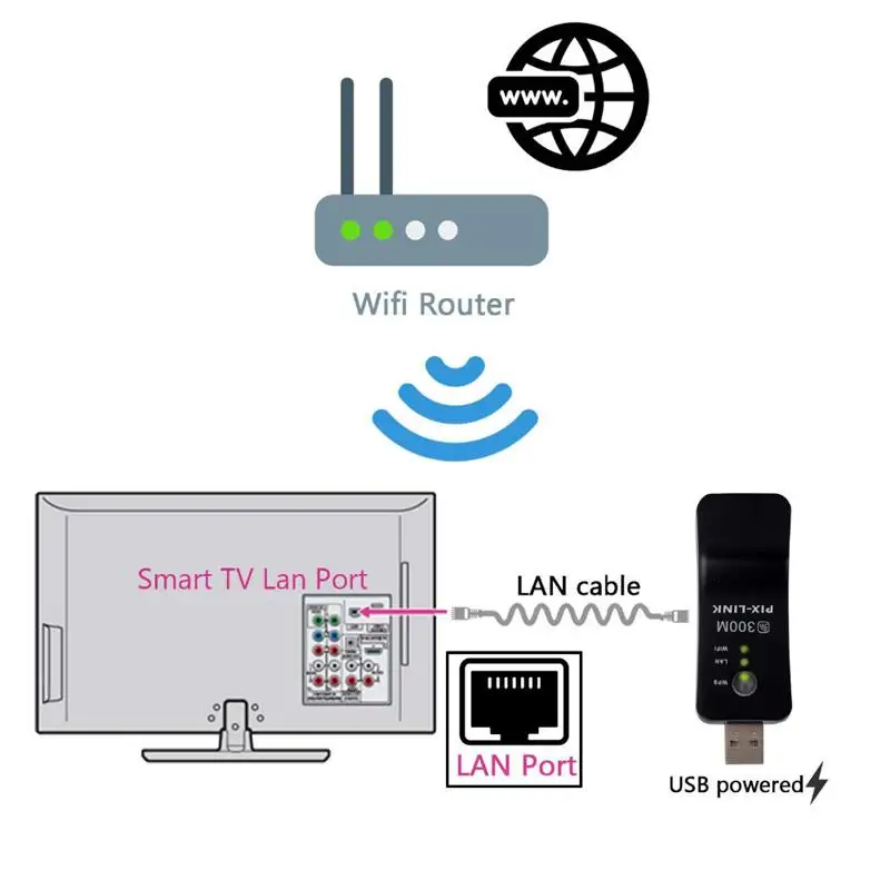 Adaptateur Wifi sans fil universel, RJ-45 ports Usb, 300Mbps, pont Ethernet,  répéteur, pour nouveaux téléviseurs intelligents