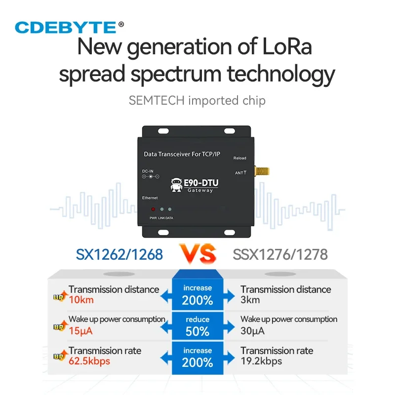 CDEBYTE LoRa SX1268 Ethernet Wireless Modem 868MHz 915MHz 30dBm