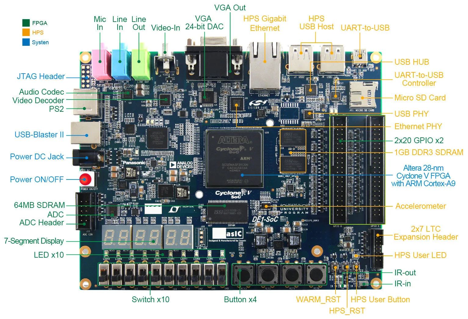 C 6 board. Altera Cyclone 5. Altera Cyclone 5 soc. • Terasic de1-soc Board. Terasic de10-Lite FPGA 10m50daf484c7g схема.