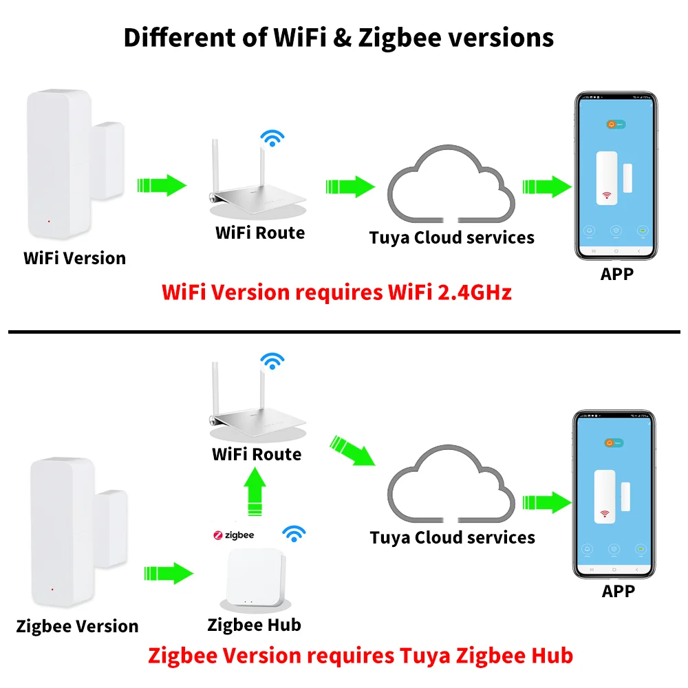 Smart WiFi Door & Window Security Sensor with Alarm