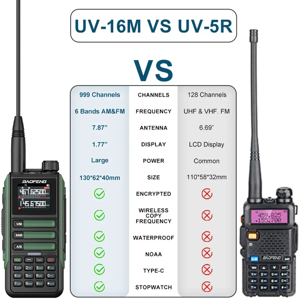 2PCS Baofeng UV16M V2 Walkie Talkie 15W 50KM Long Range 999CH Ham AM/FM Radios UHF VHF TypeC Charge Noise Reduction 2-Way Radio 6