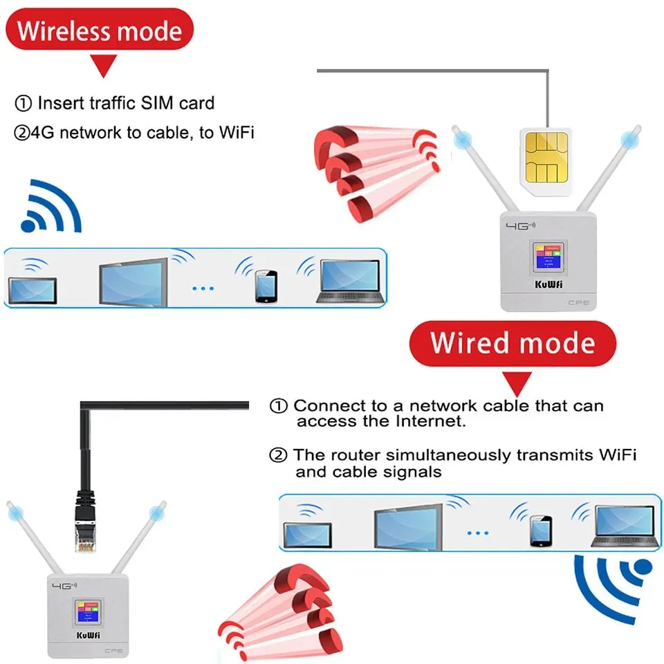 Lte Cpe Roteador sem Fio 150mbps Antenas Externas Duplas Modem Wifi Porta Rj45 Slot para Cartão Sim para Casa Kuwfi4g - Imagem 5