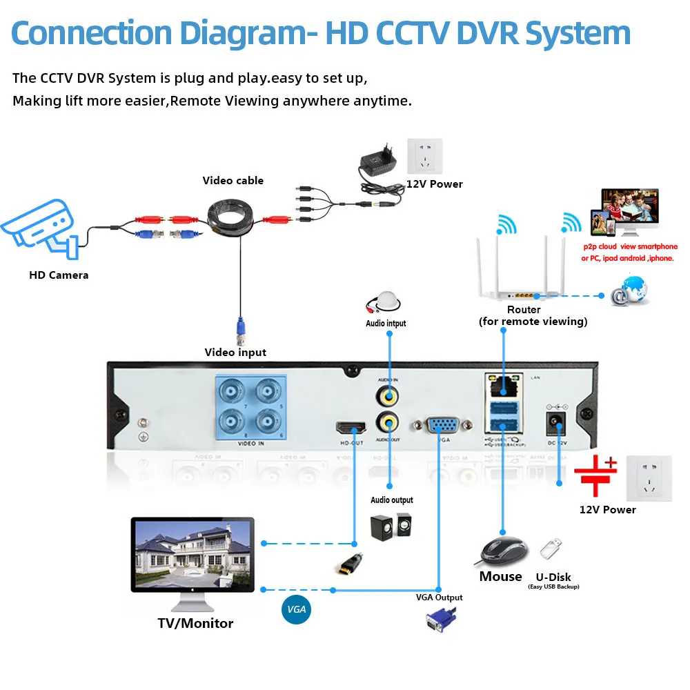 Система видеонаблюдения 6 в 1, 5 МП, AHD, DVR, гибридный видеорегистратор для 720P, 1080P, аналоговая AHD, CVI, TVI, IP-камера XMEYE, 4 канала